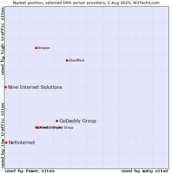 Market position of GoDaddy Group vs. Netinternet vs. Nine Internet Solutions