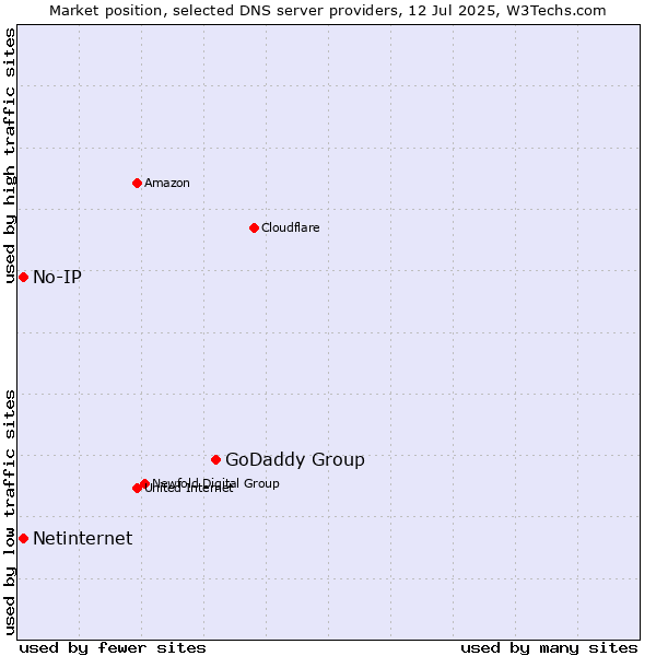 Market position of GoDaddy Group vs. No-IP vs. Netinternet