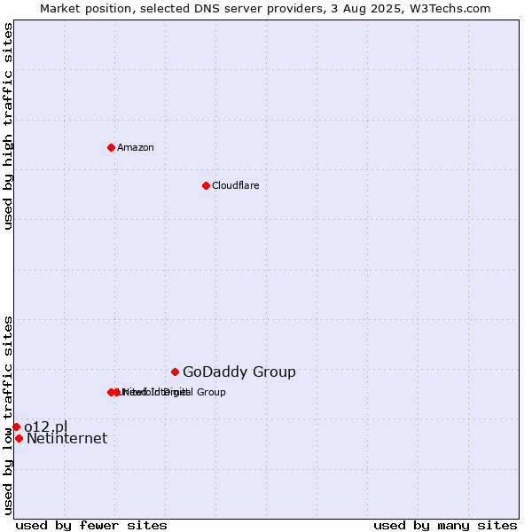 Market position of GoDaddy Group vs. Netinternet vs. o12.pl