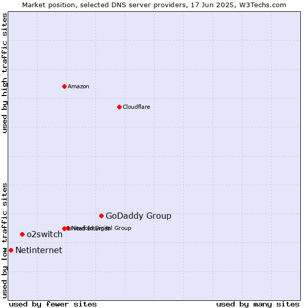 Market position of GoDaddy Group vs. o2switch vs. Netinternet