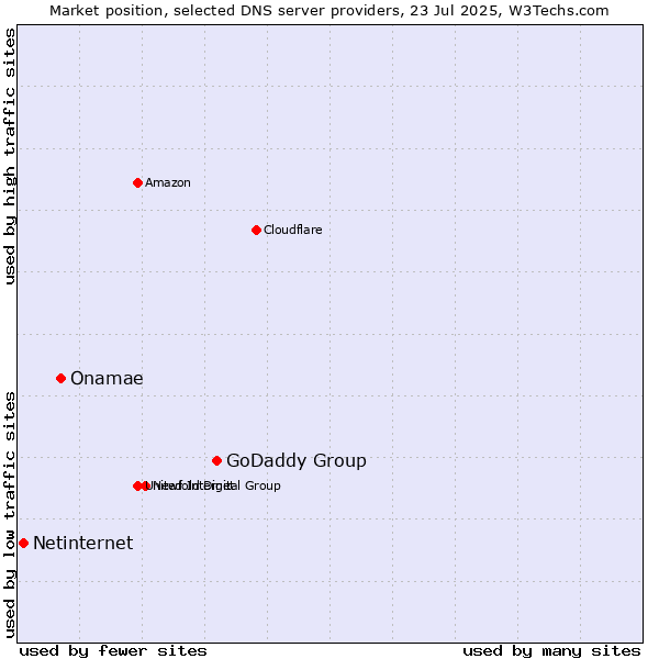 Market position of GoDaddy Group vs. Onamae vs. Netinternet