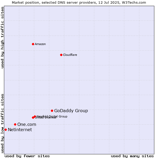 Market position of GoDaddy Group vs. One.com vs. Netinternet
