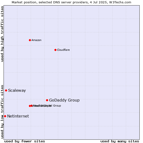 Market position of GoDaddy Group vs. Scaleway vs. Netinternet