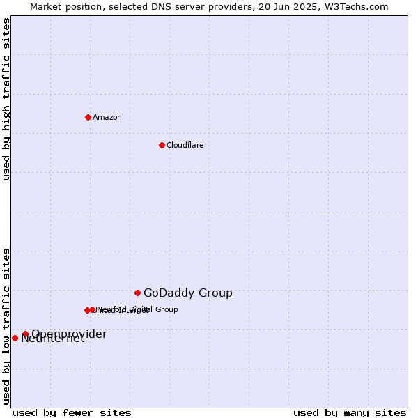 Market position of GoDaddy Group vs. Openprovider vs. Netinternet
