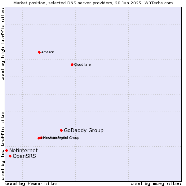 Market position of GoDaddy Group vs. OpenSRS vs. Netinternet