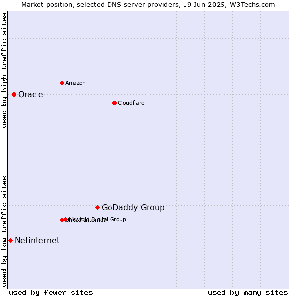 Market position of GoDaddy Group vs. Oracle vs. Netinternet