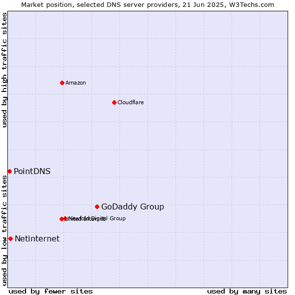 Market position of GoDaddy Group vs. Netinternet vs. PointDNS