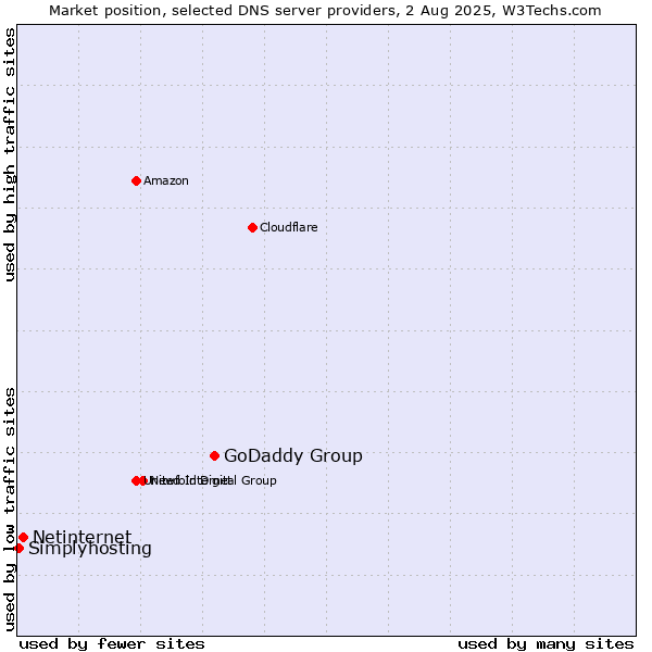 Market position of GoDaddy Group vs. Netinternet vs. Simplyhosting