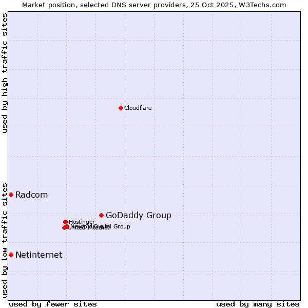 Market position of GoDaddy Group vs. Radcom vs. Netinternet