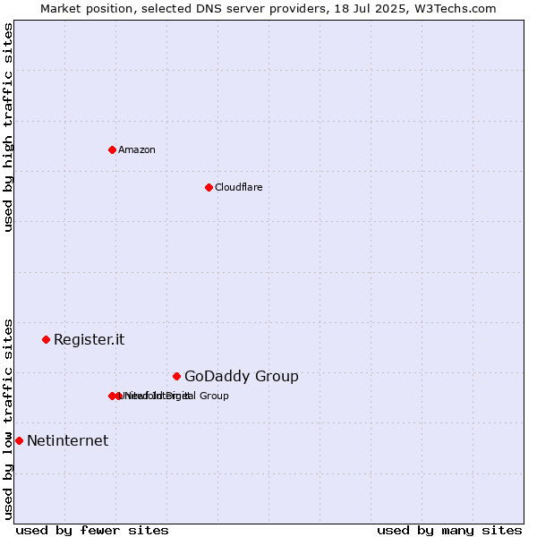 Market position of GoDaddy Group vs. Register.it vs. Netinternet