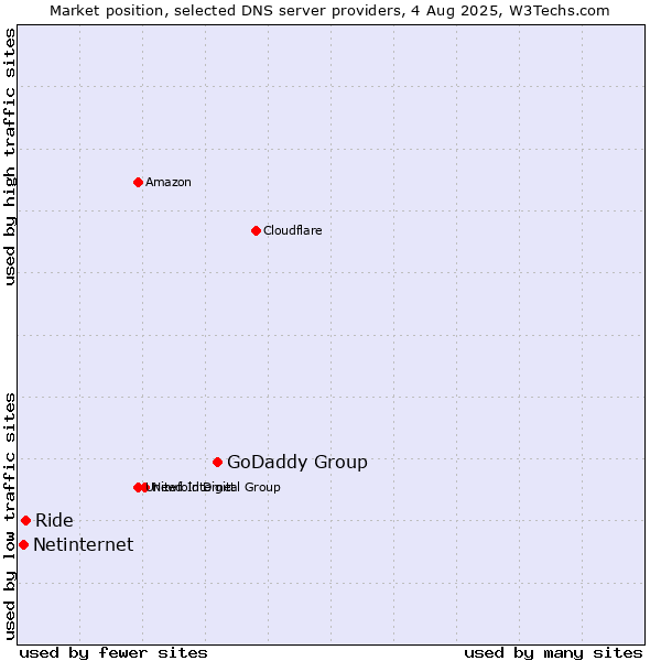Market position of GoDaddy Group vs. Ride vs. Netinternet