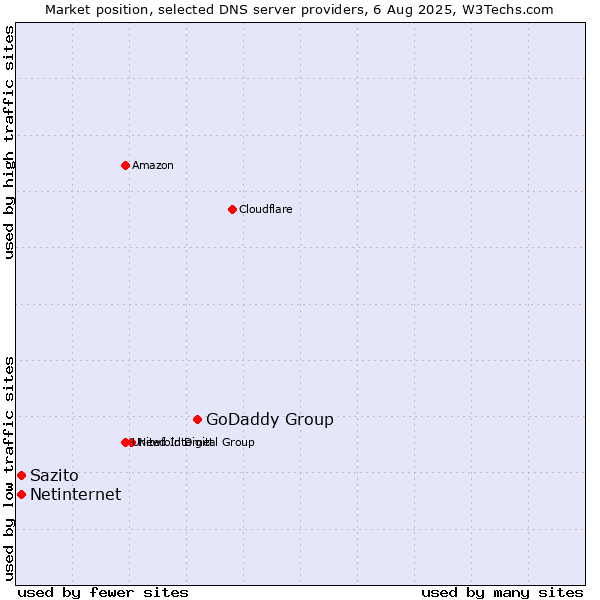 Market position of GoDaddy Group vs. Sazito vs. Netinternet