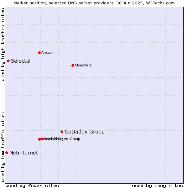 Market position of GoDaddy Group vs. Selectel vs. Netinternet