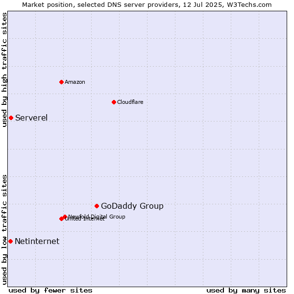 Market position of GoDaddy Group vs. Serverel vs. Netinternet