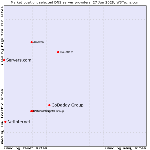 Market position of GoDaddy Group vs. Netinternet vs. Servers.com