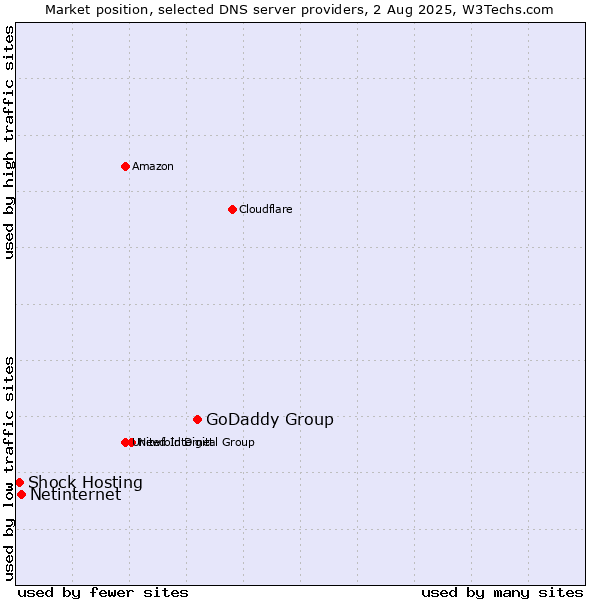 Market position of GoDaddy Group vs. Netinternet vs. Shock Hosting