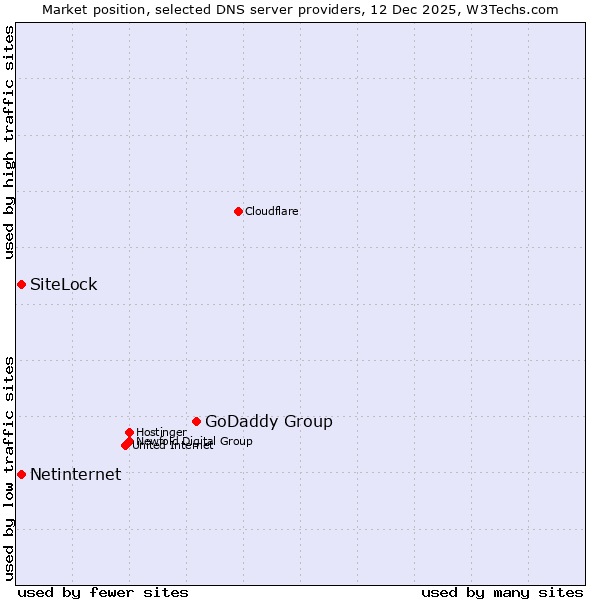 Market position of GoDaddy Group vs. SiteLock vs. Netinternet
