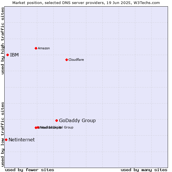 Market position of GoDaddy Group vs. IBM vs. Netinternet