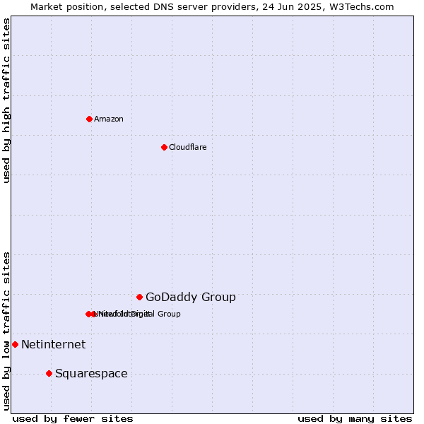 Market position of GoDaddy Group vs. Squarespace vs. Netinternet