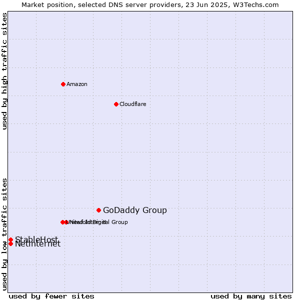 Market position of GoDaddy Group vs. StableHost vs. Netinternet