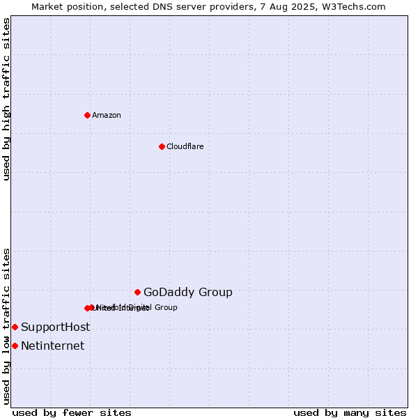 Market position of GoDaddy Group vs. Netinternet vs. SupportHost