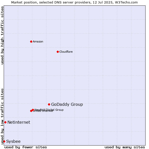 Market position of GoDaddy Group vs. Netinternet vs. Sysbee