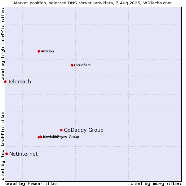 Market position of GoDaddy Group vs. Netinternet vs. Telemach