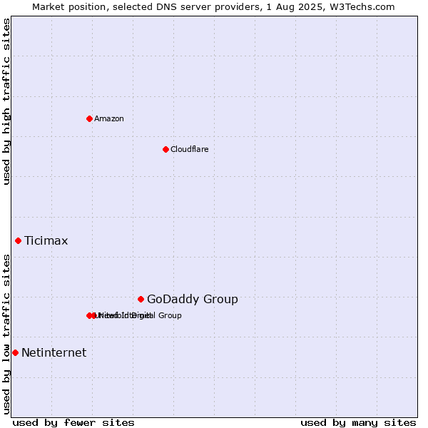 Market position of GoDaddy Group vs. Ticimax vs. Netinternet