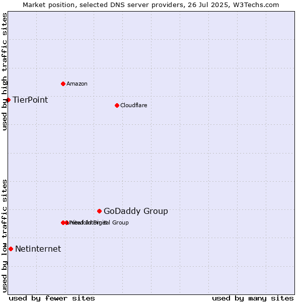 Market position of GoDaddy Group vs. Netinternet vs. TierPoint