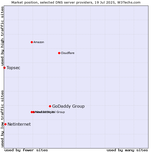 Market position of GoDaddy Group vs. Netinternet vs. Topsec