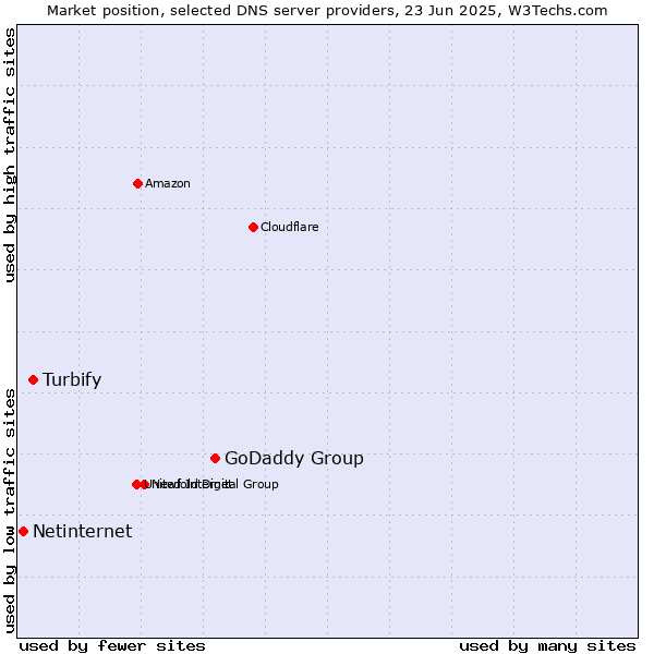 Market position of GoDaddy Group vs. Turbify vs. Netinternet