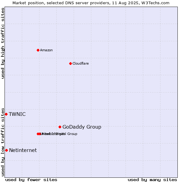Market position of GoDaddy Group vs. Netinternet vs. TWNIC