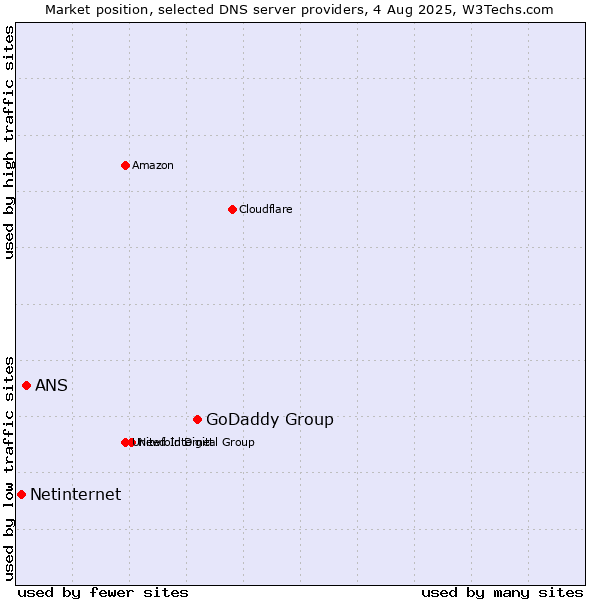 Market position of GoDaddy Group vs. ANS vs. Netinternet
