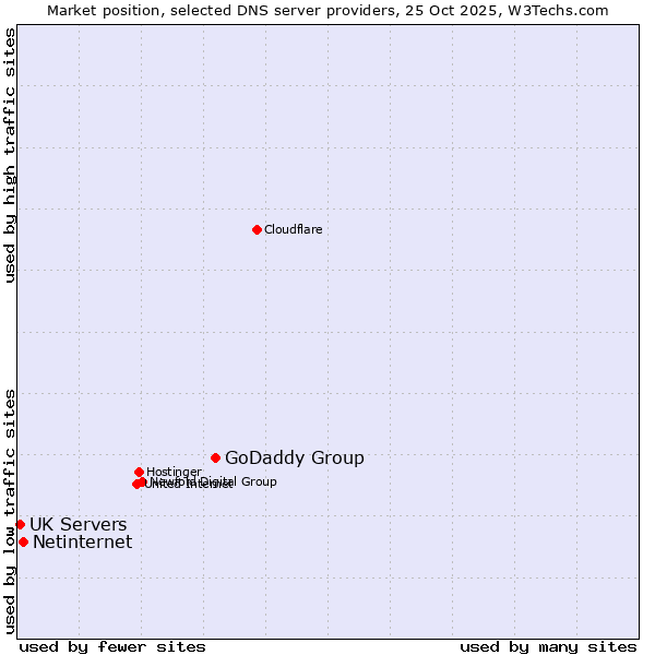 Market position of GoDaddy Group vs. Netinternet vs. UK Servers