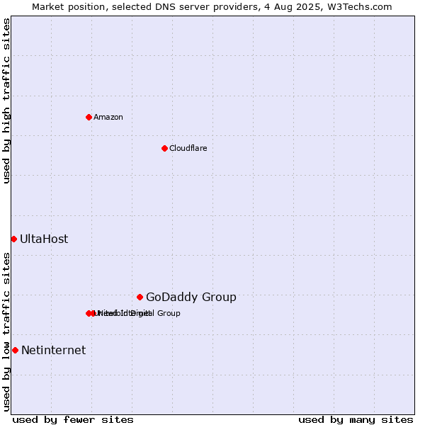 Market position of GoDaddy Group vs. Netinternet vs. UltaHost