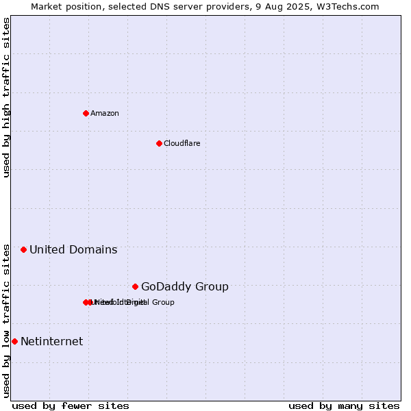 Market position of GoDaddy Group vs. United Domains vs. Netinternet