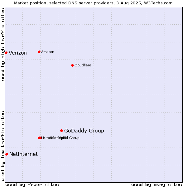 Market position of GoDaddy Group vs. Netinternet vs. Verizon