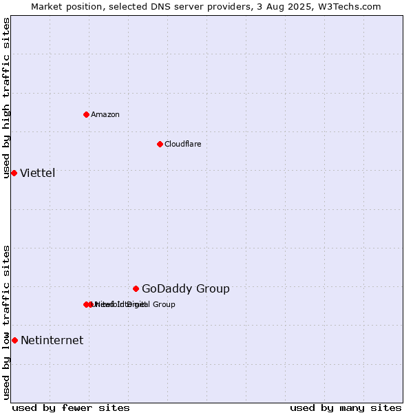 Market position of GoDaddy Group vs. Netinternet vs. Viettel