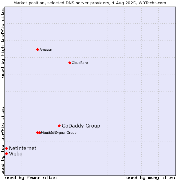 Market position of GoDaddy Group vs. Vigbo vs. Netinternet