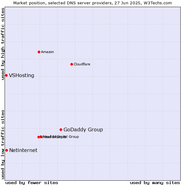 Market position of GoDaddy Group vs. Netinternet vs. VSHosting