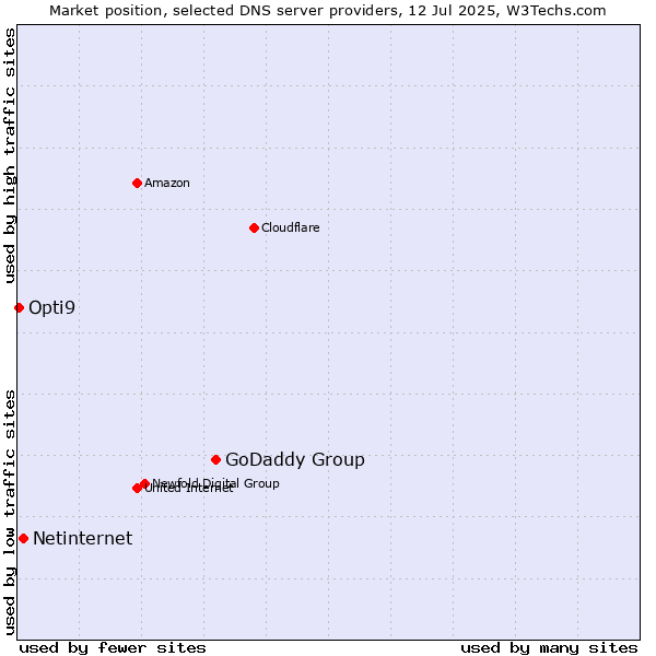 Market position of GoDaddy Group vs. Netinternet vs. Opti9