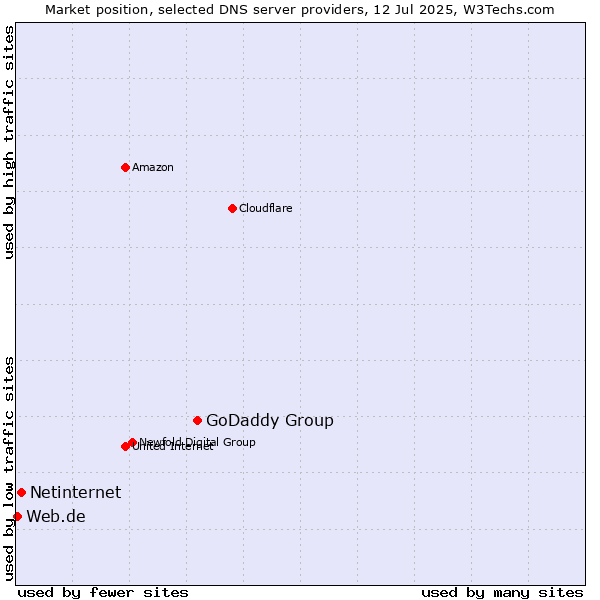 Market position of GoDaddy Group vs. Netinternet vs. Web.de
