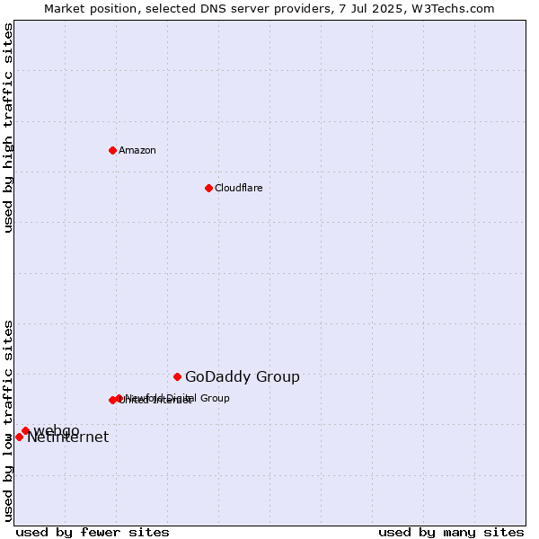 Market position of GoDaddy Group vs. webgo vs. Netinternet