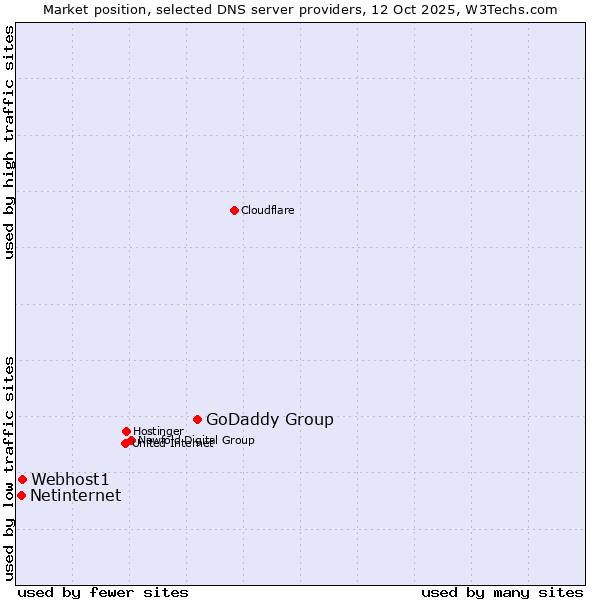 Market position of GoDaddy Group vs. Webhost1 vs. Netinternet