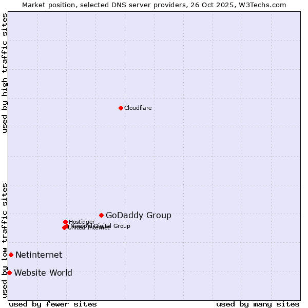 Market position of GoDaddy Group vs. Netinternet vs. Website World
