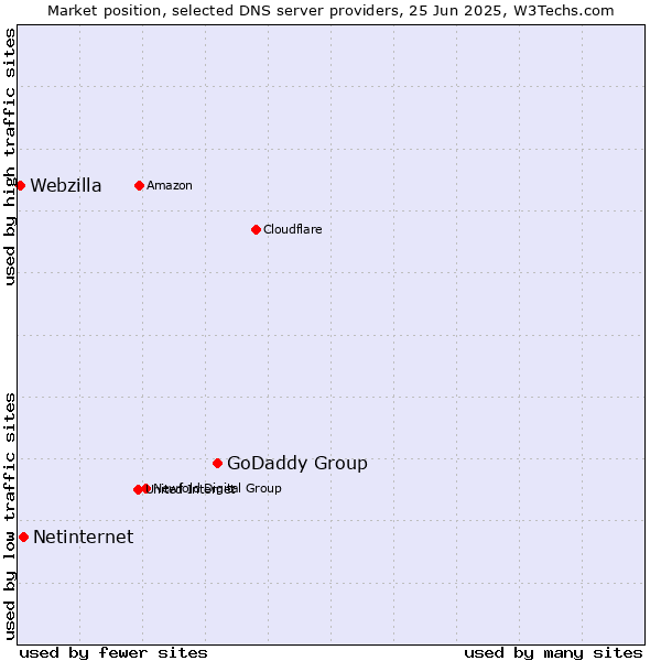 Market position of GoDaddy Group vs. Netinternet vs. Webzilla