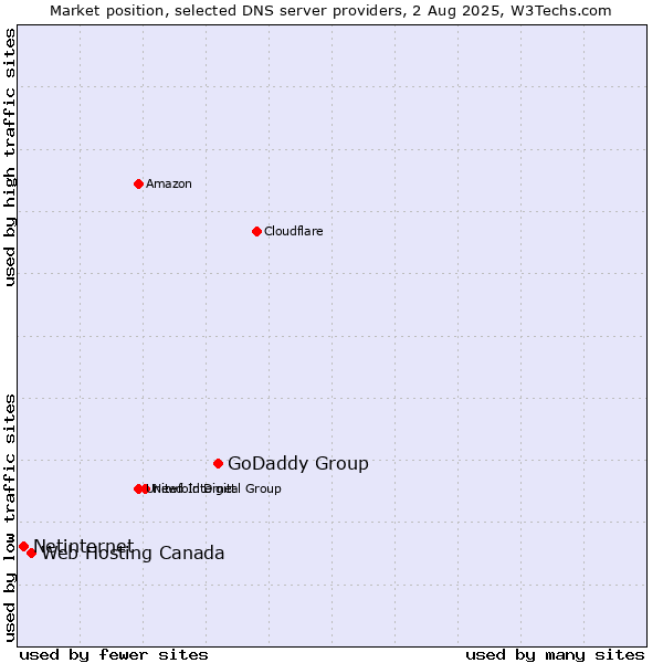 Market position of GoDaddy Group vs. Web Hosting Canada vs. Netinternet