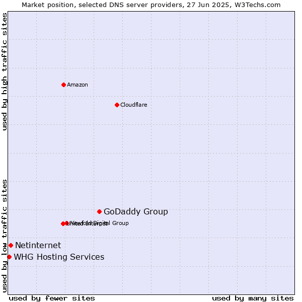 Market position of GoDaddy Group vs. Netinternet vs. WHG Hosting Services
