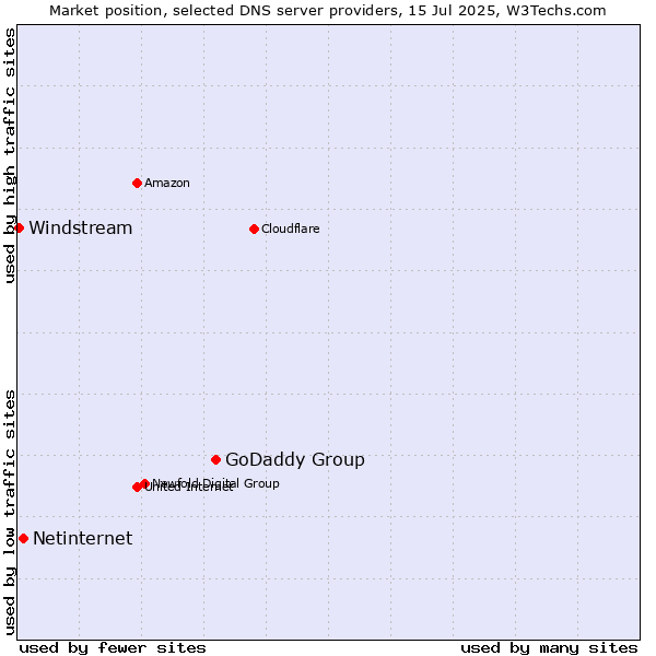 Market position of GoDaddy Group vs. Netinternet vs. Windstream