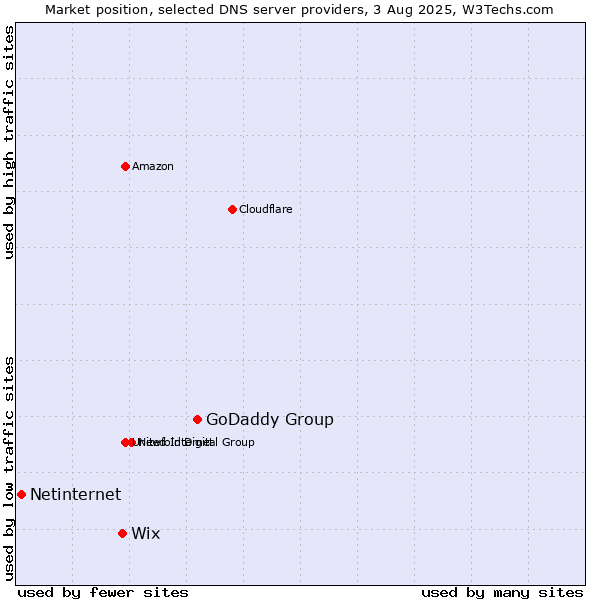 Market position of GoDaddy Group vs. Wix vs. Netinternet